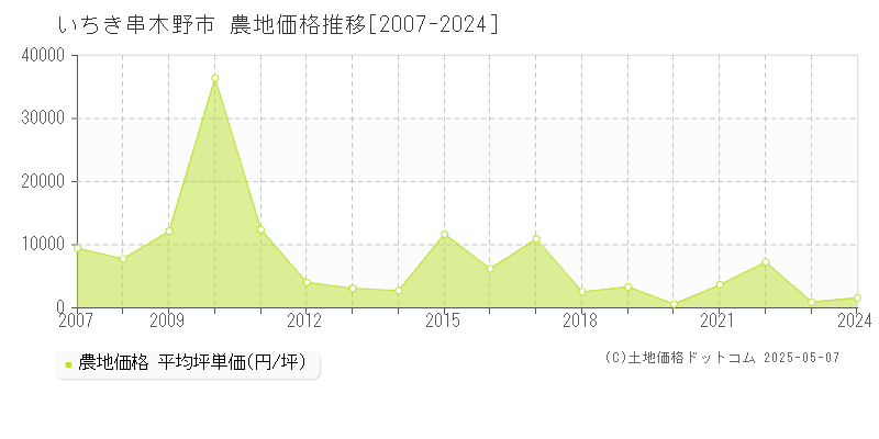 いちき串木野市の農地価格推移グラフ 