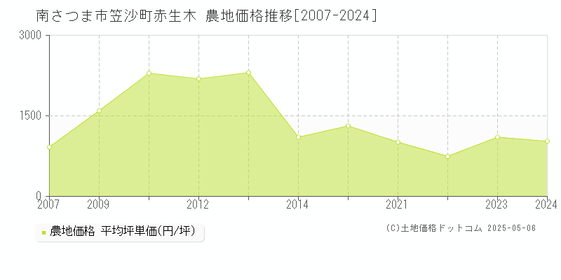 笠沙町赤生木(南さつま市)の農地価格推移グラフ(坪単価)[2007-2024年]