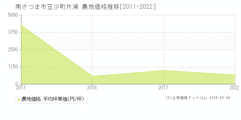 笠沙町片浦(南さつま市)の農地価格推移グラフ(坪単価)[2011-2022年]