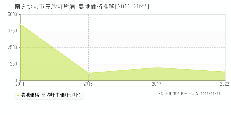 南さつま市笠沙町片浦の農地価格推移グラフ 