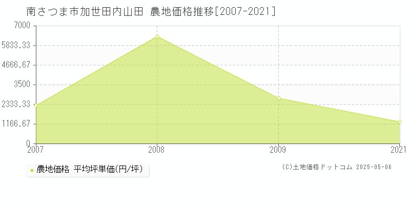 加世田内山田(南さつま市)の農地価格推移グラフ(坪単価)[2007-2021年]