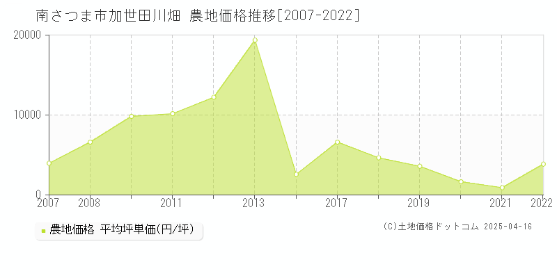 南さつま市加世田川畑の農地価格推移グラフ 