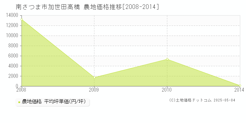加世田高橋(南さつま市)の農地価格推移グラフ(坪単価)[2008-2014年]