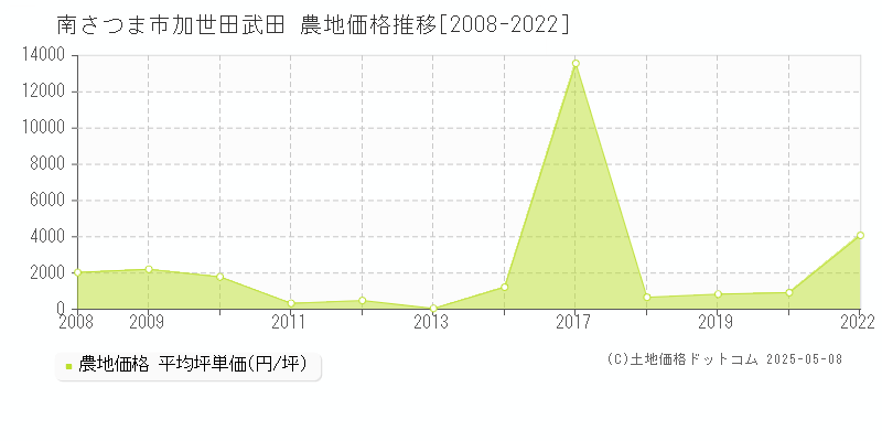 加世田武田(南さつま市)の農地価格推移グラフ(坪単価)[2008-2022年]