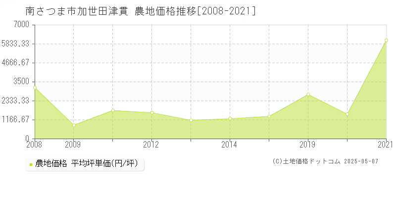 加世田津貫(南さつま市)の農地価格推移グラフ(坪単価)[2008-2021年]