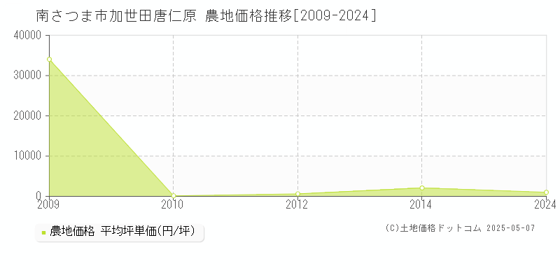加世田唐仁原(南さつま市)の農地価格推移グラフ(坪単価)[2009-2024年]