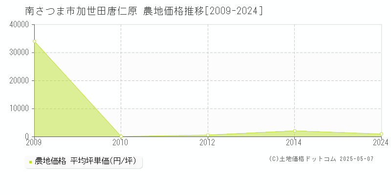 南さつま市加世田唐仁原の農地価格推移グラフ 