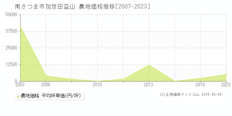加世田益山(南さつま市)の農地価格推移グラフ(坪単価)[2007-2023年]