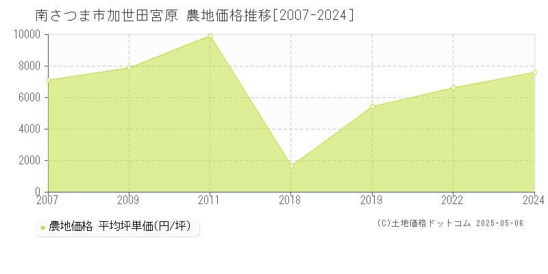 加世田宮原(南さつま市)の農地価格推移グラフ(坪単価)[2007-2024年]