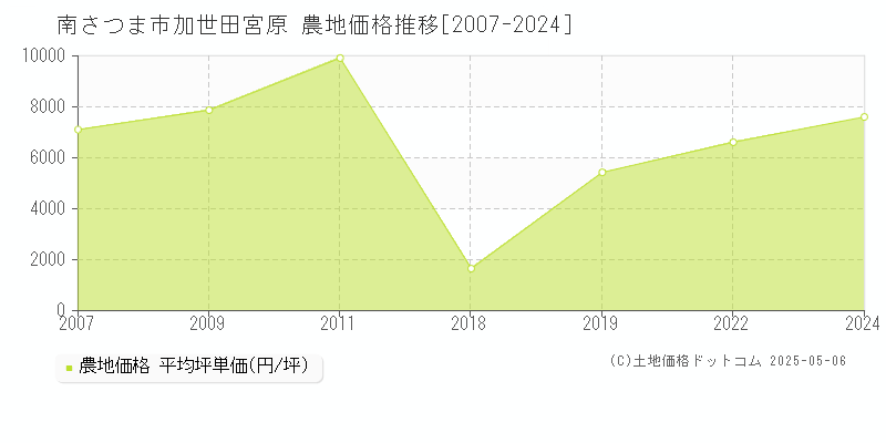 南さつま市加世田宮原の農地価格推移グラフ 