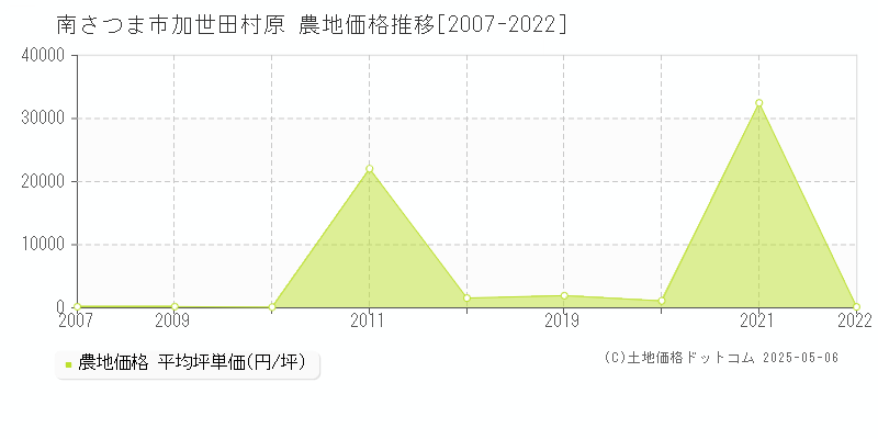 加世田村原(南さつま市)の農地価格推移グラフ(坪単価)[2007-2022年]