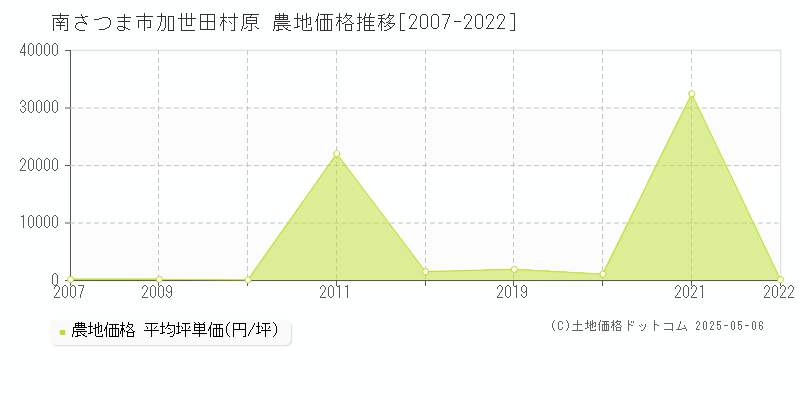 南さつま市加世田村原の農地価格推移グラフ 