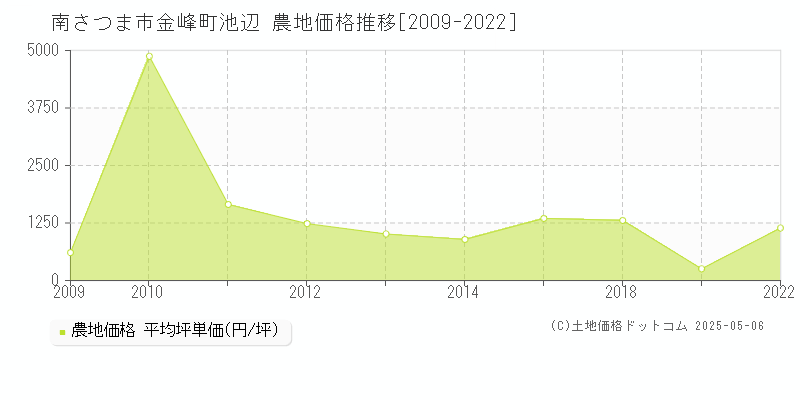 金峰町池辺(南さつま市)の農地価格推移グラフ(坪単価)[2009-2022年]
