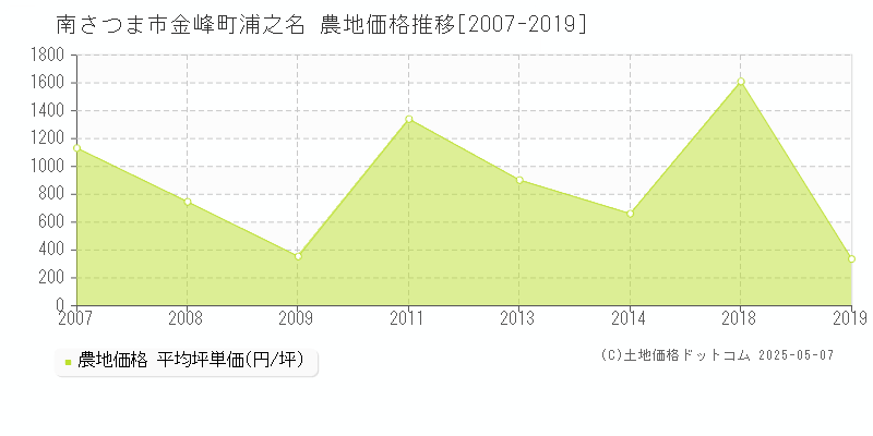 金峰町浦之名(南さつま市)の農地価格推移グラフ(坪単価)[2007-2019年]