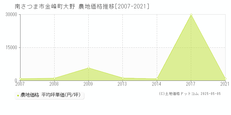 金峰町大野(南さつま市)の農地価格推移グラフ(坪単価)[2007-2021年]
