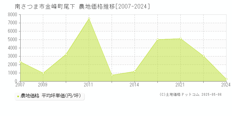 金峰町尾下(南さつま市)の農地価格推移グラフ(坪単価)[2007-2024年]