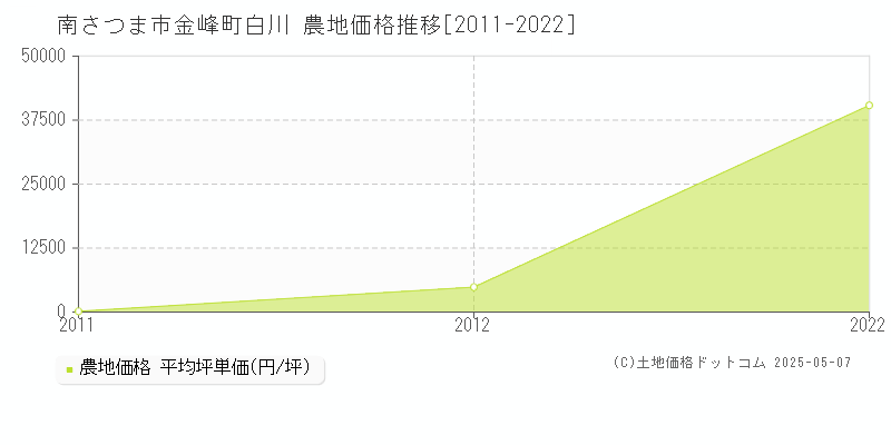 金峰町白川(南さつま市)の農地価格推移グラフ(坪単価)[2011-2022年]