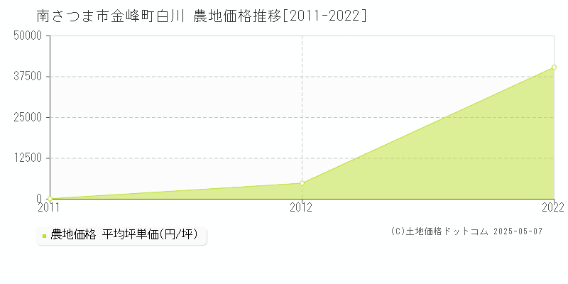 南さつま市金峰町白川の農地価格推移グラフ 