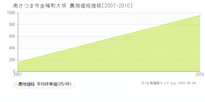 金峰町大坂(南さつま市)の農地価格推移グラフ(坪単価)[2007-2010年]