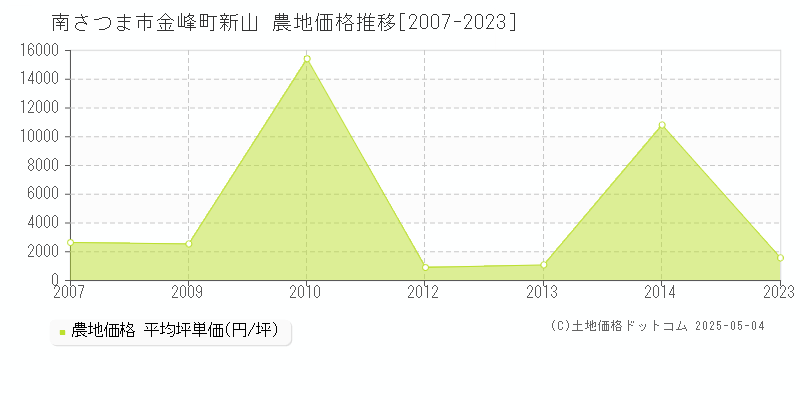 金峰町新山(南さつま市)の農地価格推移グラフ(坪単価)[2007-2023年]