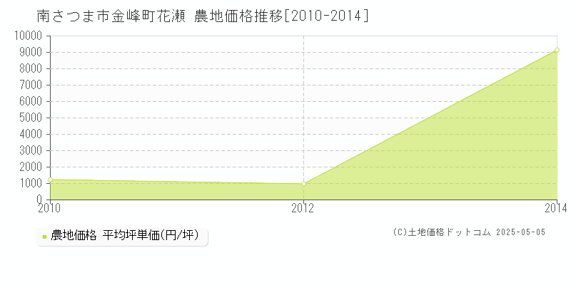 金峰町花瀬(南さつま市)の農地価格推移グラフ(坪単価)[2010-2014年]