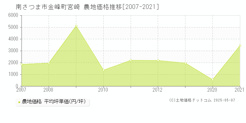 金峰町宮崎(南さつま市)の農地価格推移グラフ(坪単価)[2007-2021年]