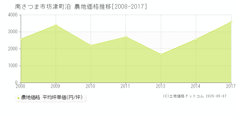 坊津町泊(南さつま市)の農地価格推移グラフ(坪単価)[2008-2017年]