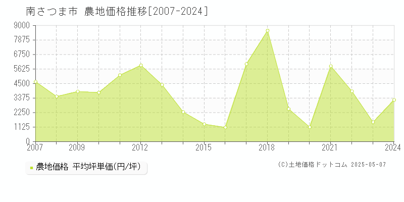 南さつま市(鹿児島県)の農地価格推移グラフ(坪単価)[2007-2024年]