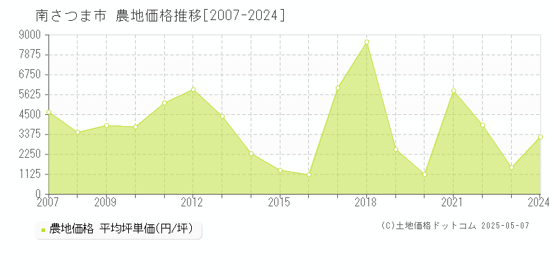 南さつま市の農地価格推移グラフ 