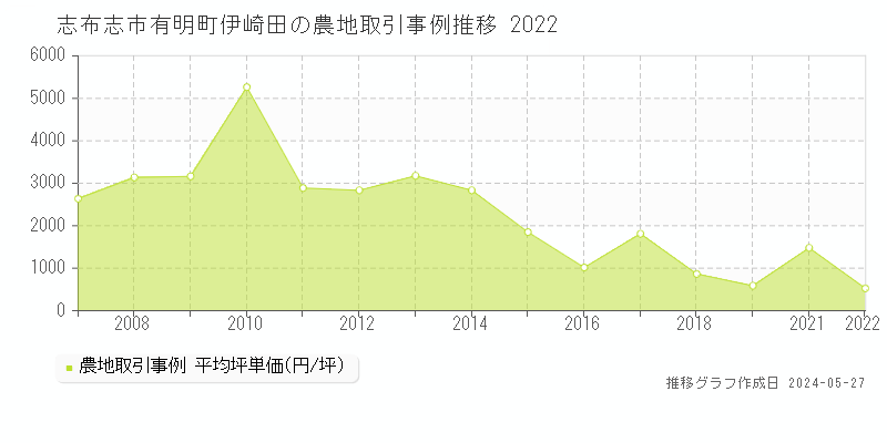 志布志市有明町伊崎田の農地価格推移グラフ 