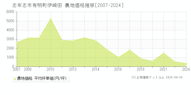 志布志市有明町伊崎田の農地価格推移グラフ 