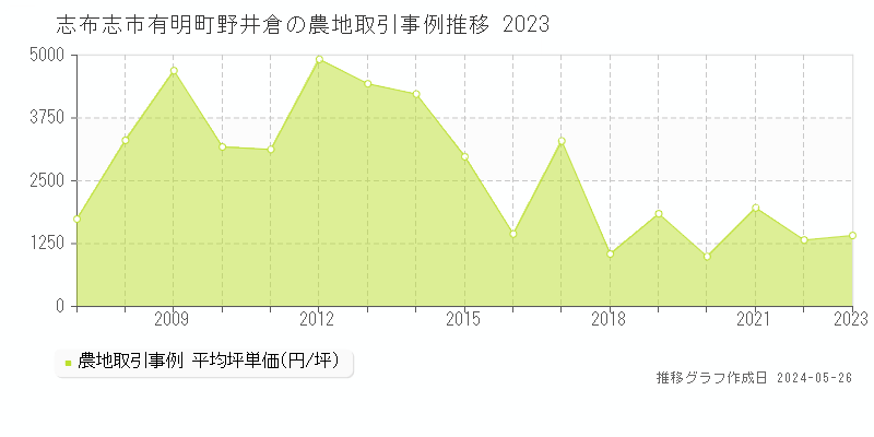 志布志市有明町野井倉の農地価格推移グラフ 