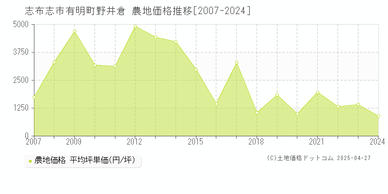 志布志市有明町野井倉の農地価格推移グラフ 