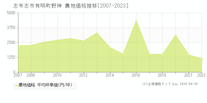 志布志市有明町野神の農地価格推移グラフ 