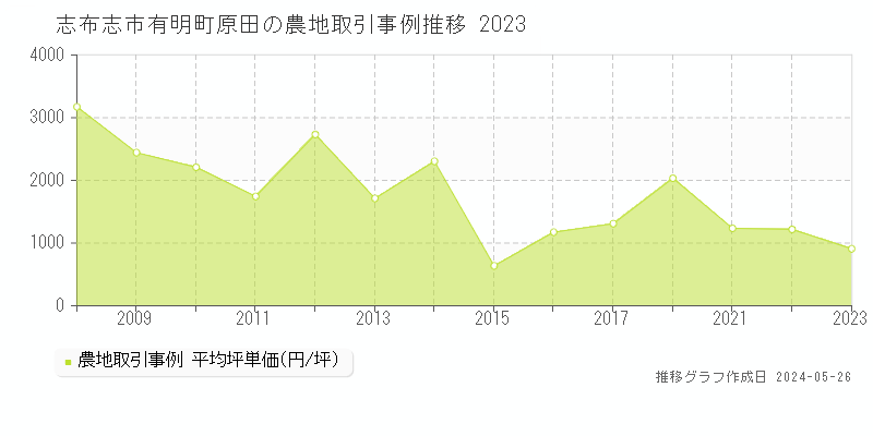 志布志市有明町原田の農地価格推移グラフ 