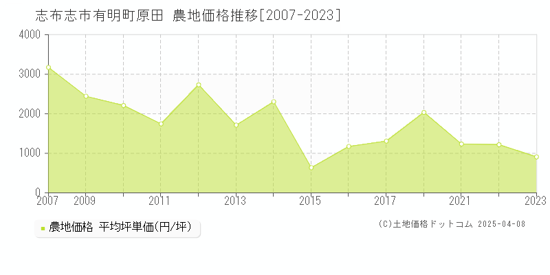 志布志市有明町原田の農地価格推移グラフ 