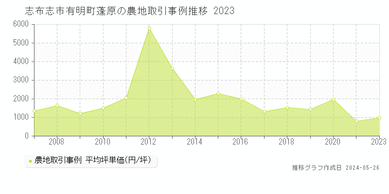 志布志市有明町蓬原の農地価格推移グラフ 