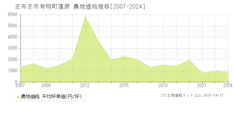 志布志市有明町蓬原の農地価格推移グラフ 