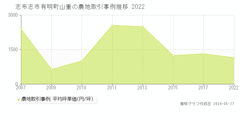 志布志市有明町山重の農地価格推移グラフ 