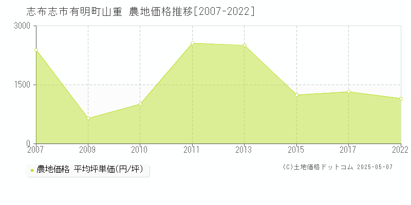 有明町山重(志布志市)の農地価格推移グラフ(坪単価)[2007-2022年]
