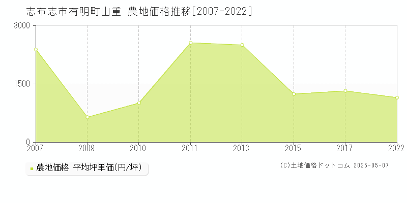 志布志市有明町山重の農地価格推移グラフ 