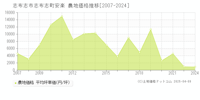 志布志市志布志町安楽の農地価格推移グラフ 