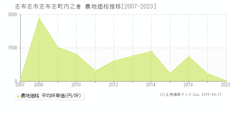 志布志市志布志町内之倉の農地価格推移グラフ 