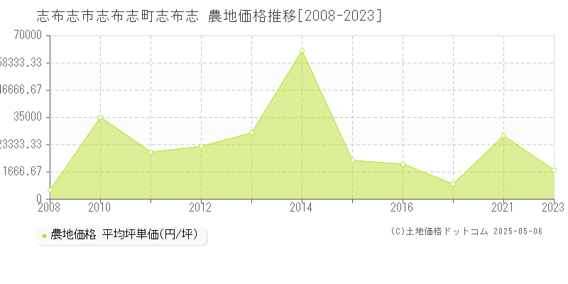 志布志町志布志(志布志市)の農地価格推移グラフ(坪単価)[2008-2023年]
