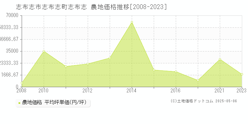 志布志市志布志町志布志の農地価格推移グラフ 