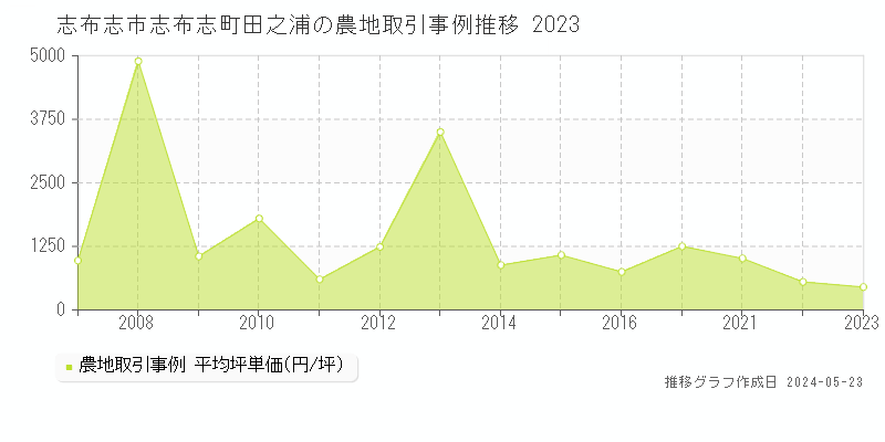 志布志市志布志町田之浦の農地価格推移グラフ 