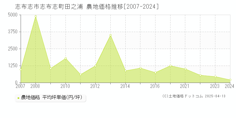 志布志市志布志町田之浦の農地価格推移グラフ 