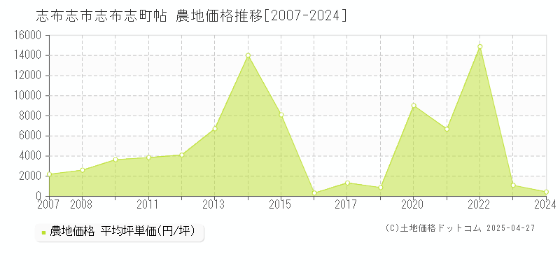 志布志市志布志町帖の農地価格推移グラフ 