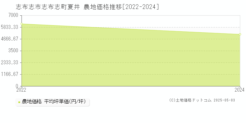 志布志町夏井(志布志市)の農地価格推移グラフ(坪単価)[2022-2024年]