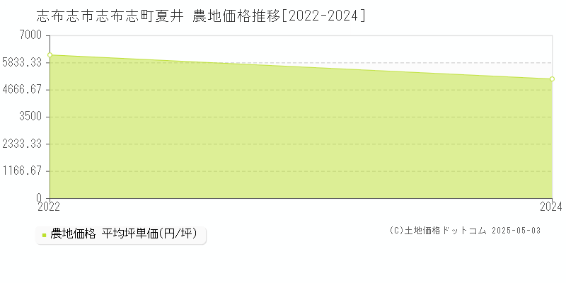 志布志市志布志町夏井の農地価格推移グラフ 